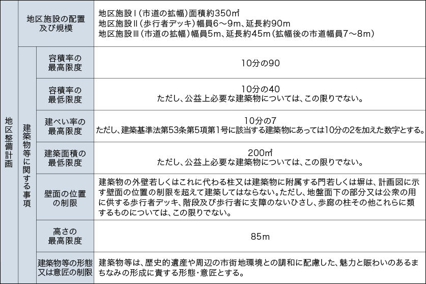 地区整備計画の概要