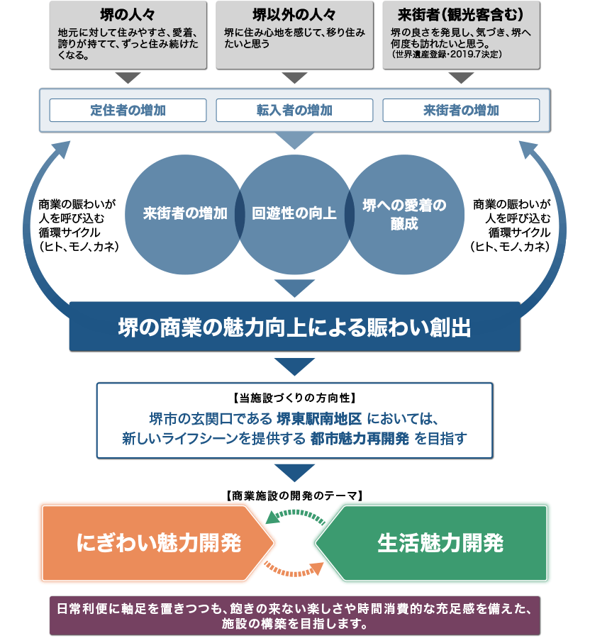 施設づくりの方向性