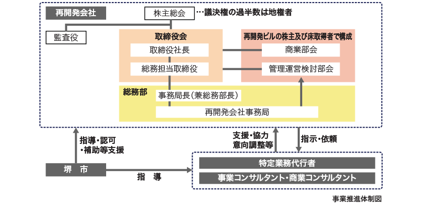 事業推進体制図(※権利変換計画認可申請時まで)