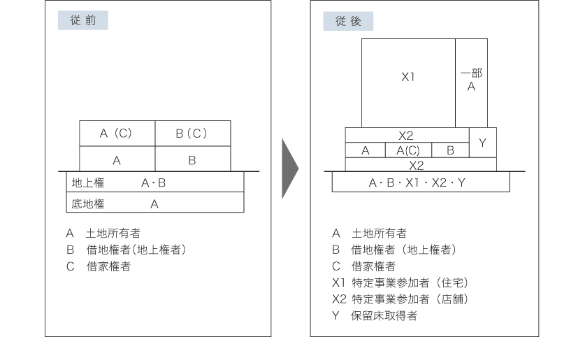 権利変換方式